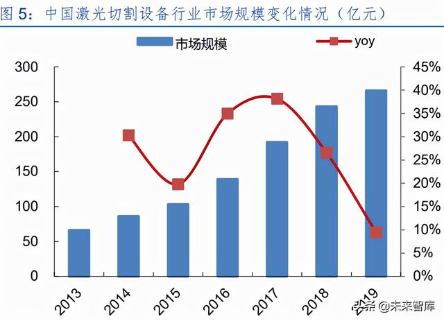 激光產業發展(半導體激光做一次多錢)  第3張