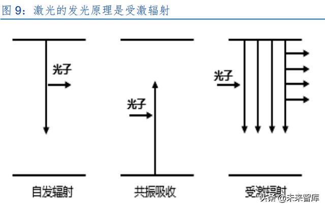 激光產業發展(半導體激光做一次多錢)  第4張