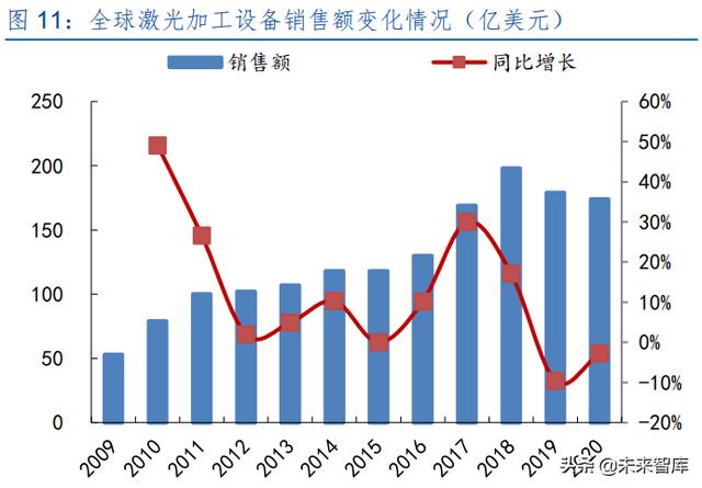 激光產業發展(半導體激光做一次多錢)  第5張