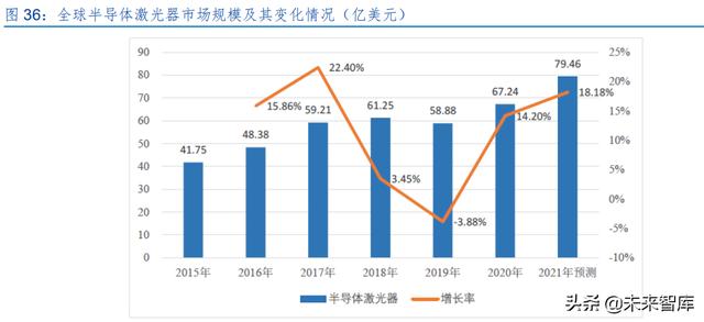 激光產業發展(半導體激光做一次多錢)  第17張